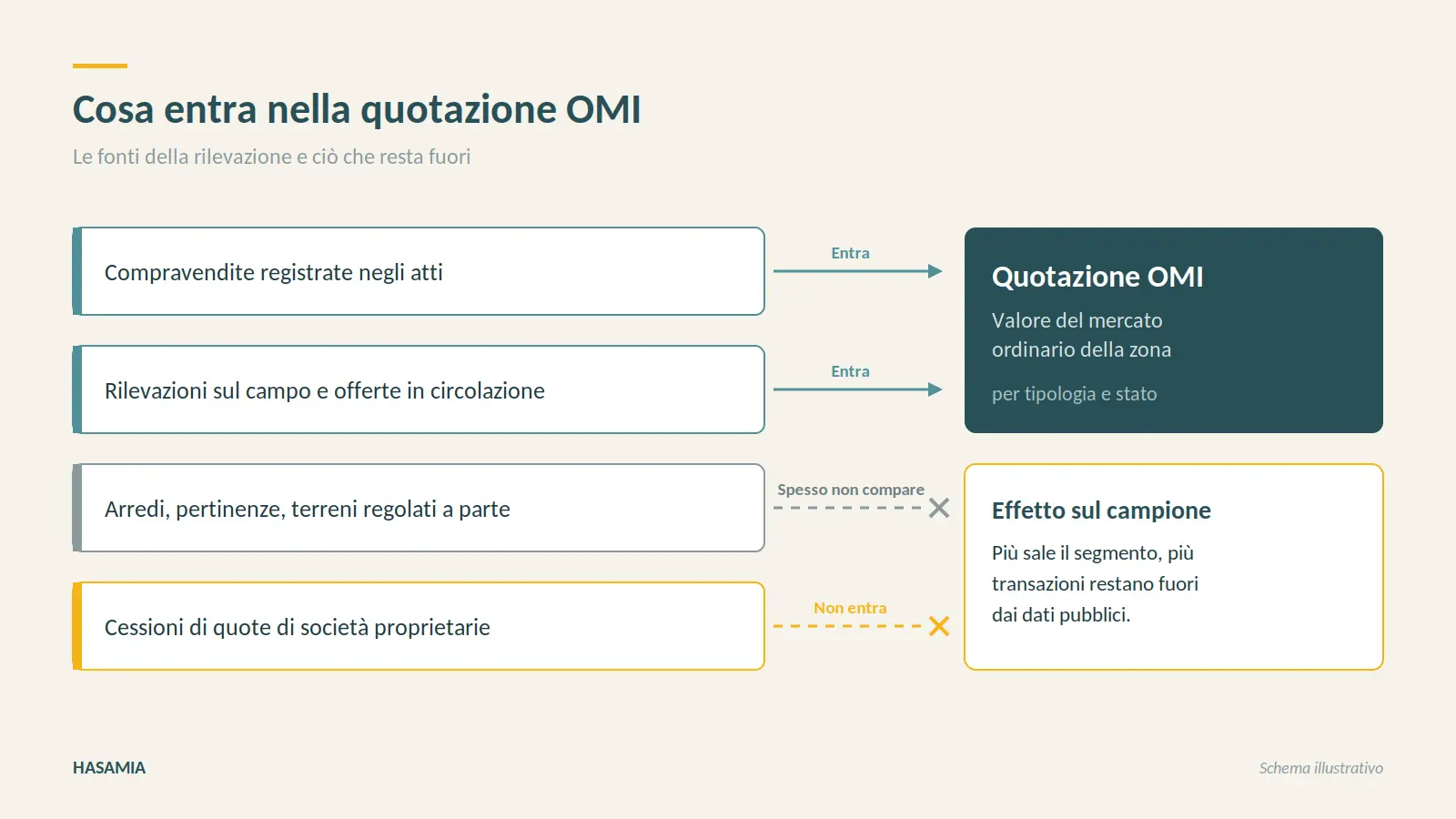 Schema delle fonti della quotazione OMI: le compravendite registrate entrano, le cessioni di quote di società proprietarie restano fuori