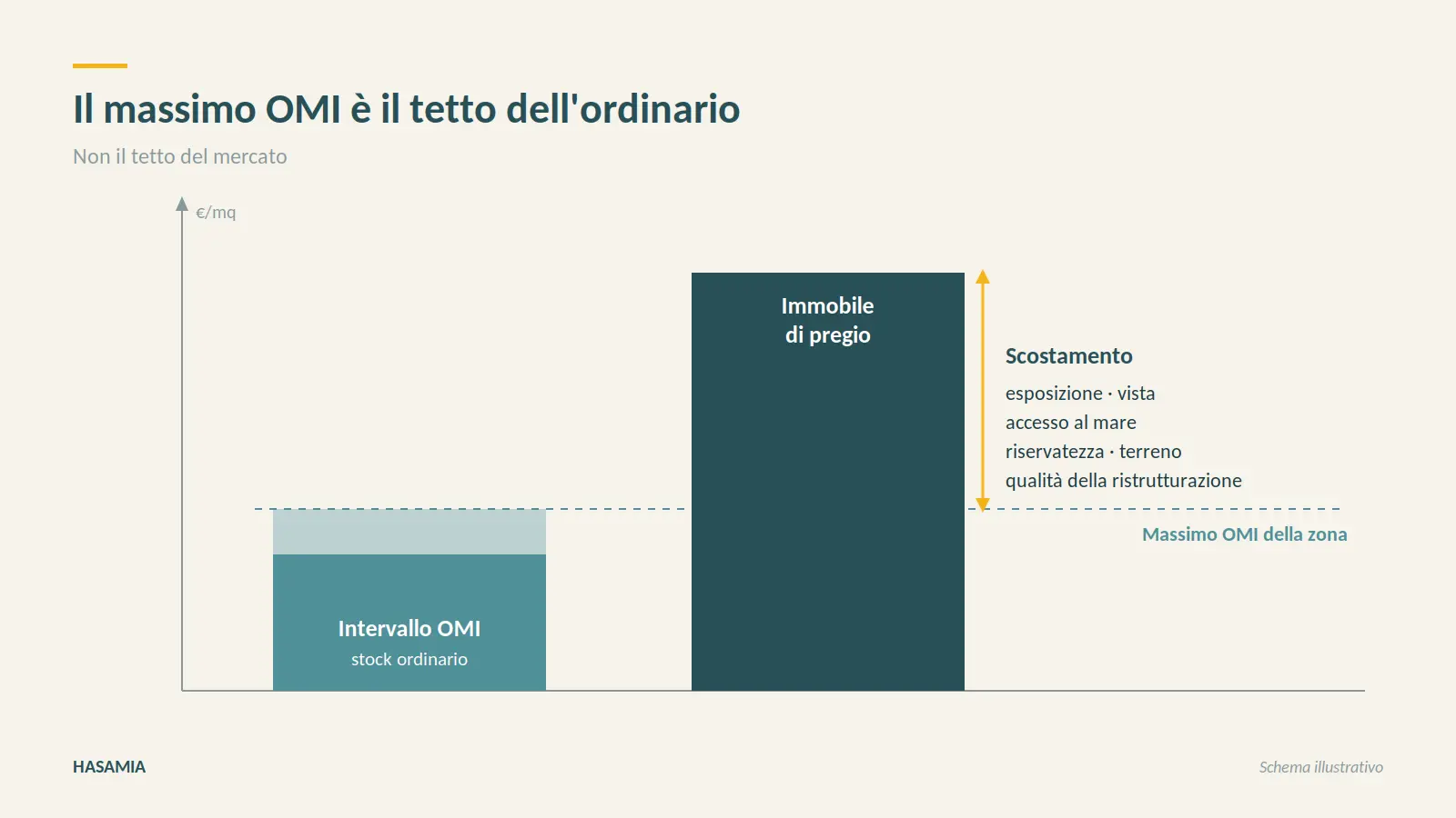 Schema: il massimo OMI della zona come tetto del mercato ordinario e lo scostamento di un immobile di pregio dovuto a esposizione, vista, accesso al mare, riservatezza e terreno