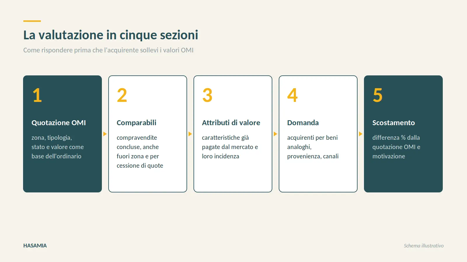 Le cinque sezioni della valutazione di un immobile di pregio: quotazione OMI, comparabili, attributi di valore, domanda, scostamento